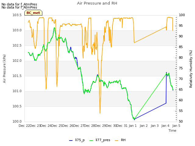 plot of Air Pressure and RH