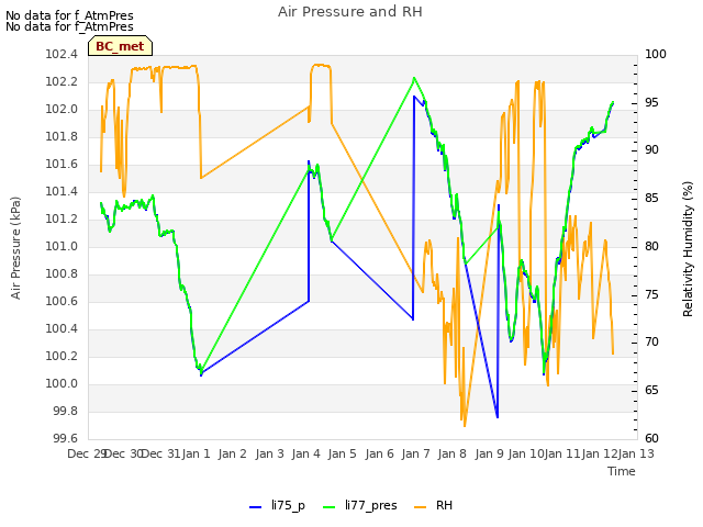 plot of Air Pressure and RH