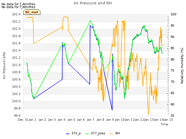 plot of Air Pressure and RH