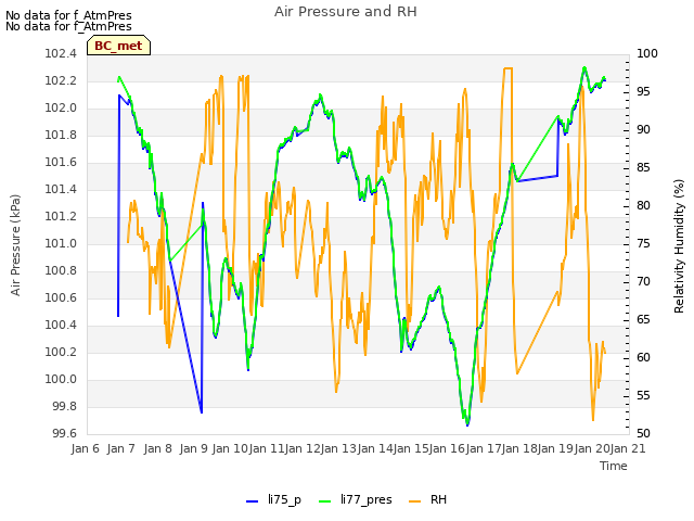 plot of Air Pressure and RH