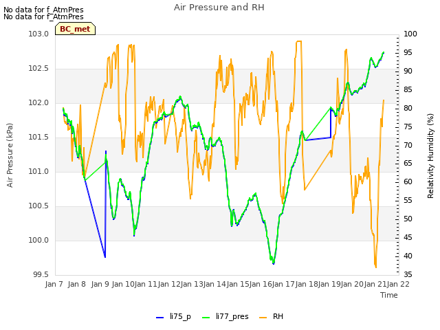 plot of Air Pressure and RH