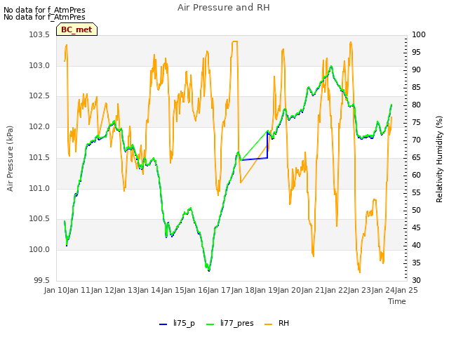 plot of Air Pressure and RH