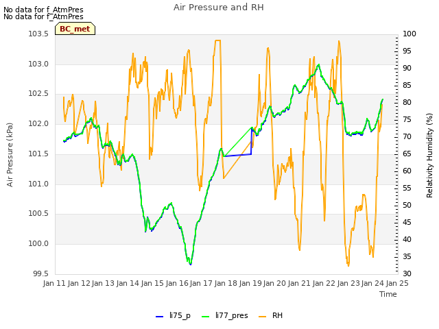 plot of Air Pressure and RH