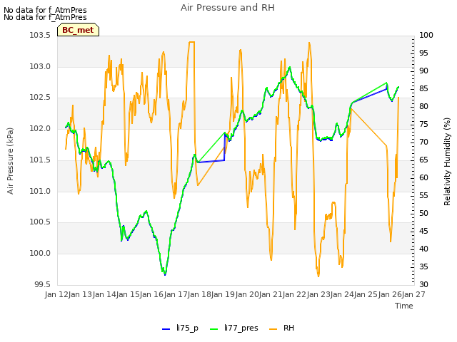 plot of Air Pressure and RH