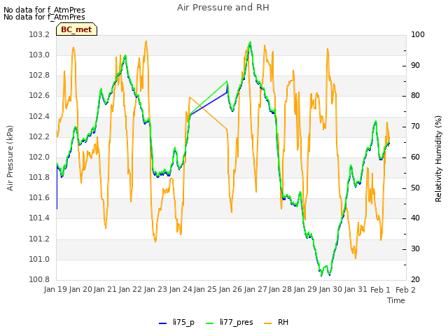 plot of Air Pressure and RH