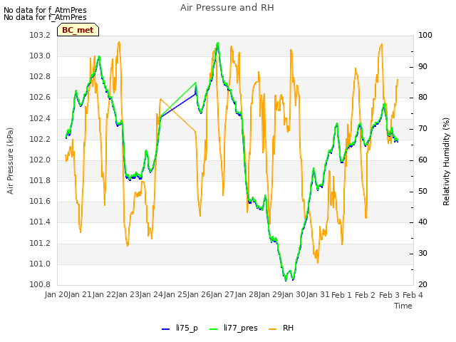 plot of Air Pressure and RH