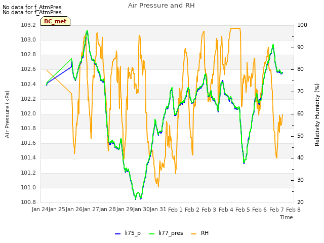 plot of Air Pressure and RH