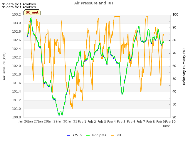 plot of Air Pressure and RH