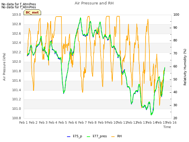 plot of Air Pressure and RH