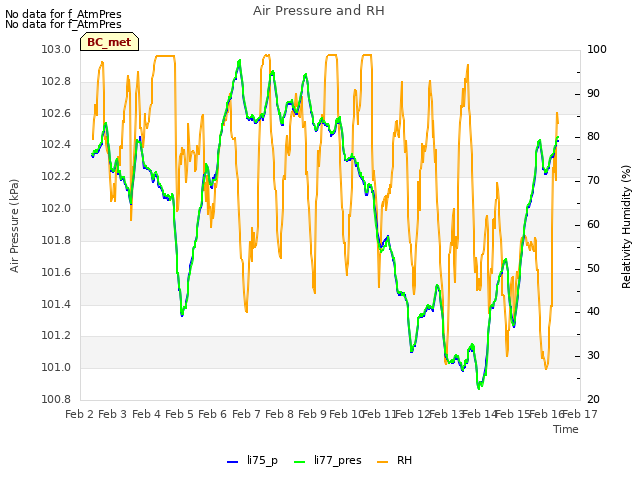 plot of Air Pressure and RH