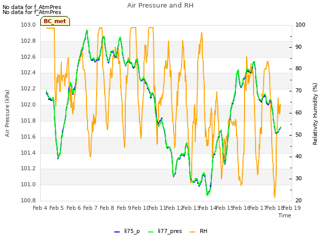 plot of Air Pressure and RH