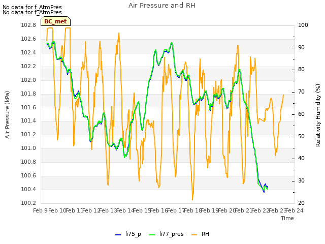 plot of Air Pressure and RH