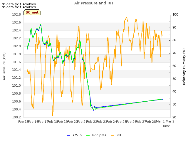 plot of Air Pressure and RH