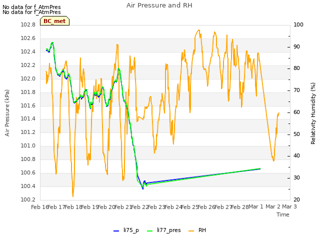 plot of Air Pressure and RH