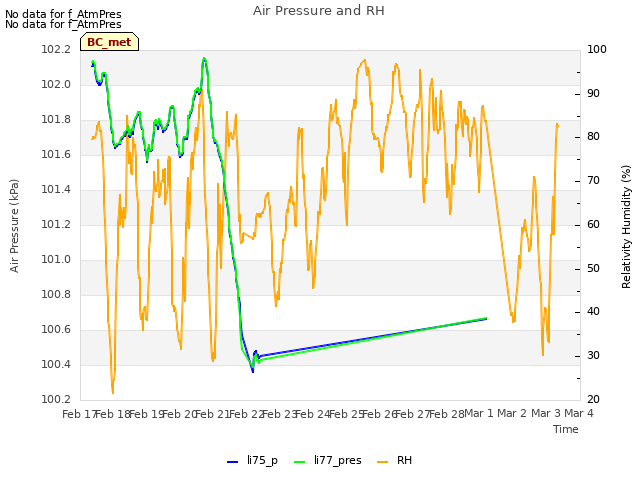 plot of Air Pressure and RH