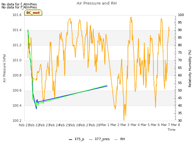 plot of Air Pressure and RH