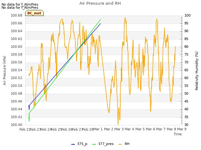 plot of Air Pressure and RH