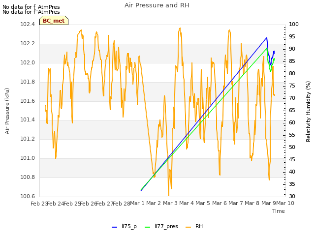 plot of Air Pressure and RH