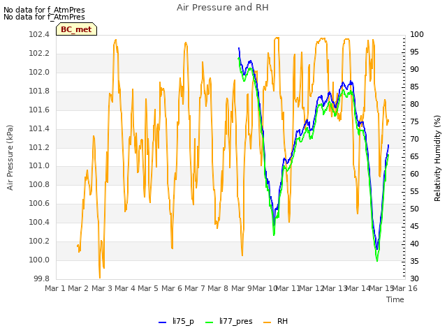 plot of Air Pressure and RH