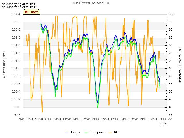 plot of Air Pressure and RH