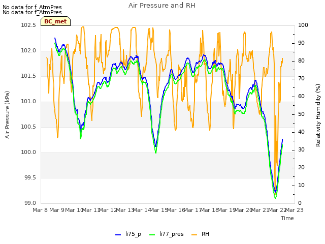 plot of Air Pressure and RH