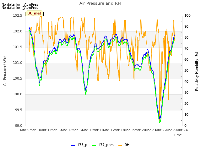 plot of Air Pressure and RH