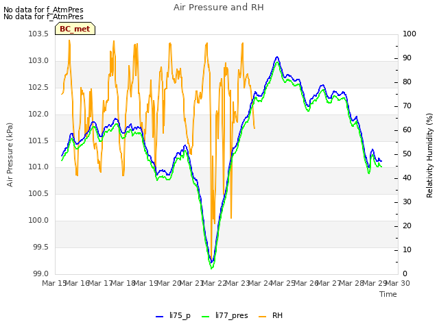 plot of Air Pressure and RH