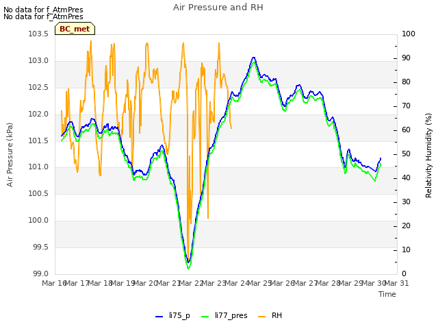 plot of Air Pressure and RH