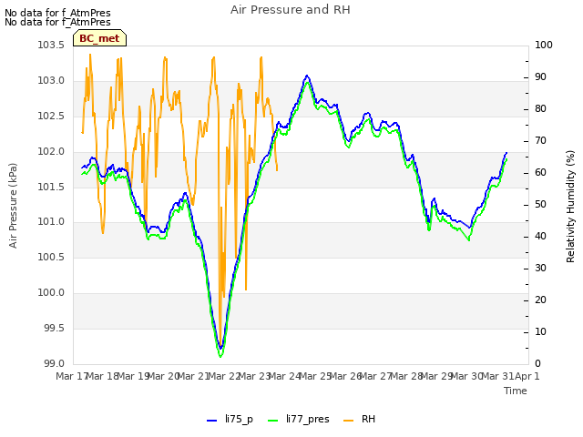 plot of Air Pressure and RH