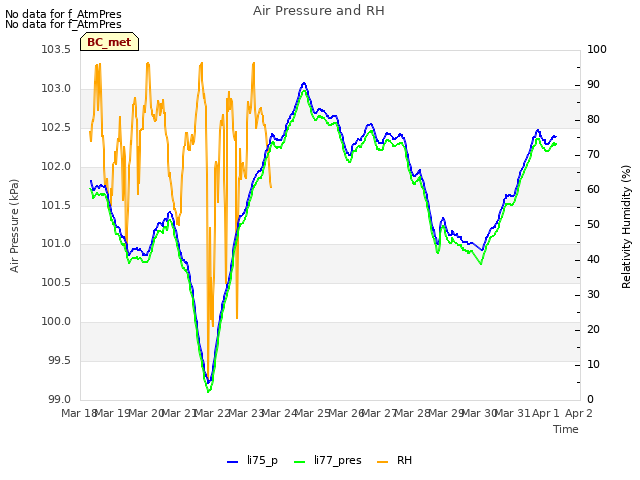 plot of Air Pressure and RH