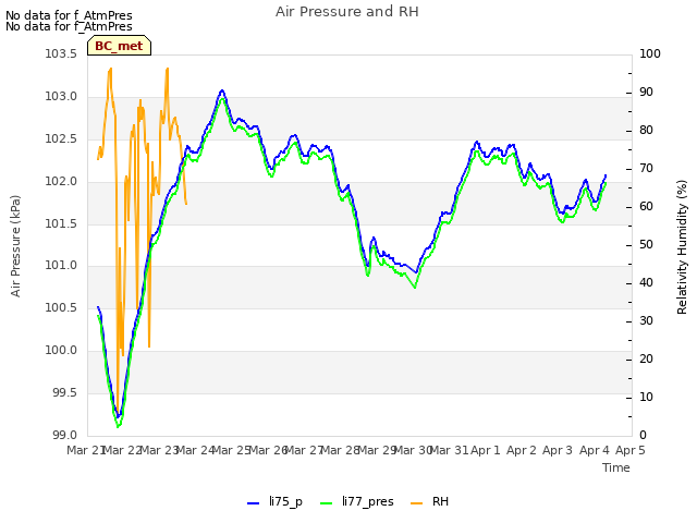 plot of Air Pressure and RH