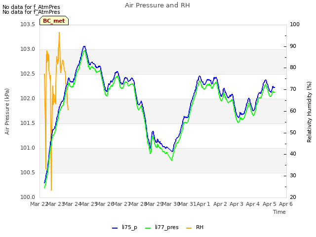 plot of Air Pressure and RH