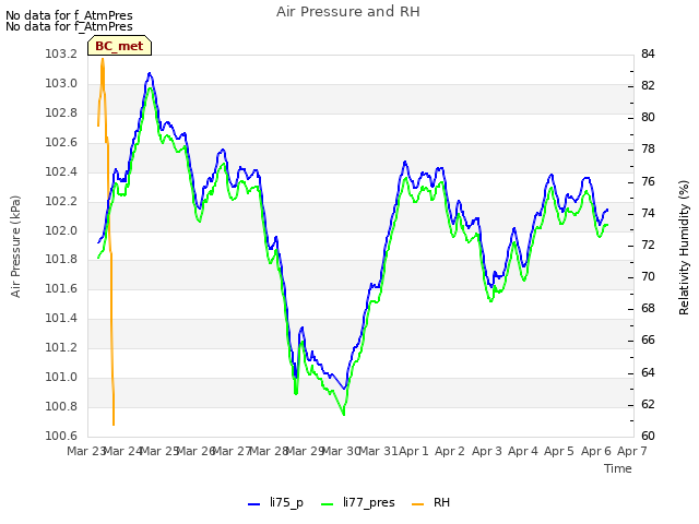 plot of Air Pressure and RH