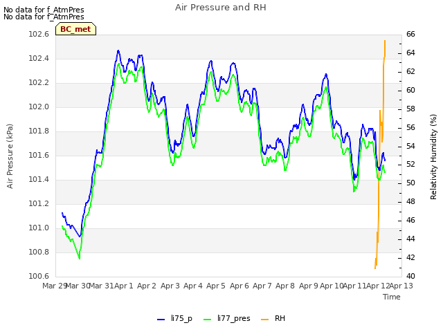 plot of Air Pressure and RH