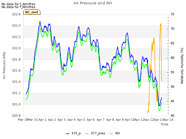 plot of Air Pressure and RH