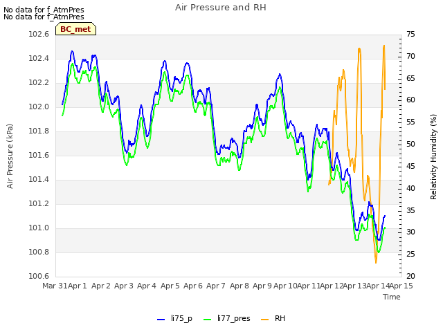 plot of Air Pressure and RH