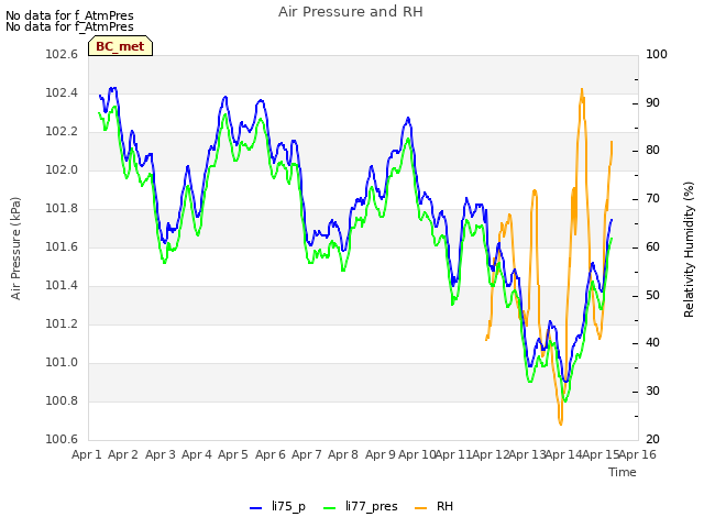 plot of Air Pressure and RH