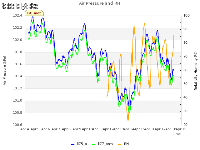 plot of Air Pressure and RH