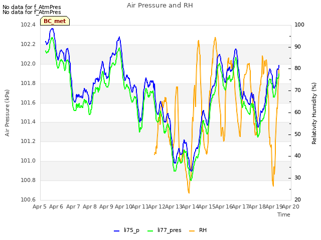 plot of Air Pressure and RH