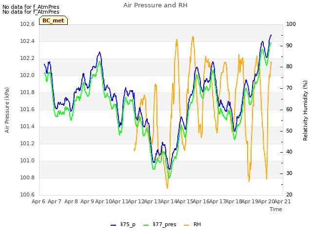 plot of Air Pressure and RH