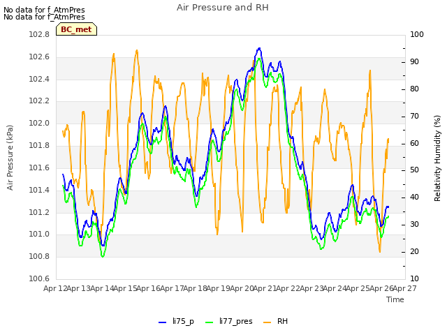 plot of Air Pressure and RH