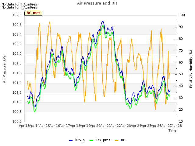 plot of Air Pressure and RH