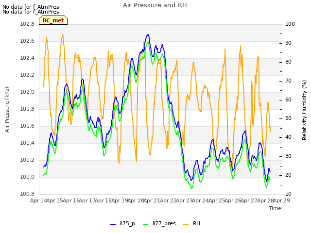 plot of Air Pressure and RH