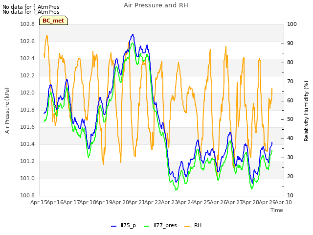 plot of Air Pressure and RH