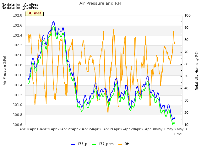 plot of Air Pressure and RH