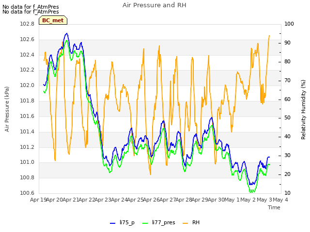 plot of Air Pressure and RH