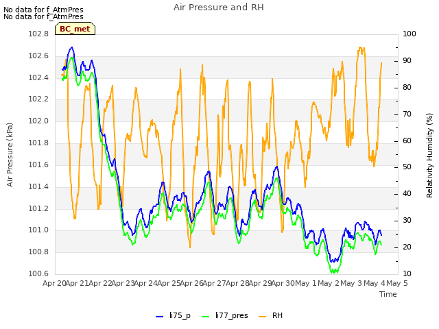 plot of Air Pressure and RH