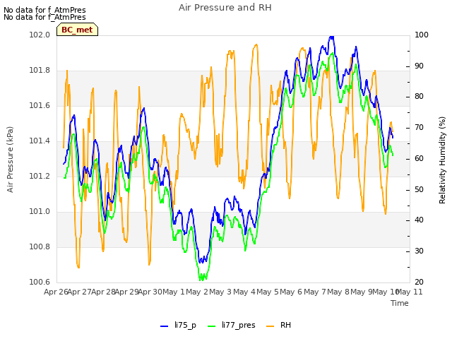 plot of Air Pressure and RH