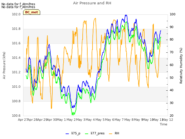 plot of Air Pressure and RH