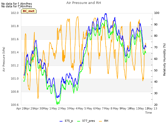 plot of Air Pressure and RH